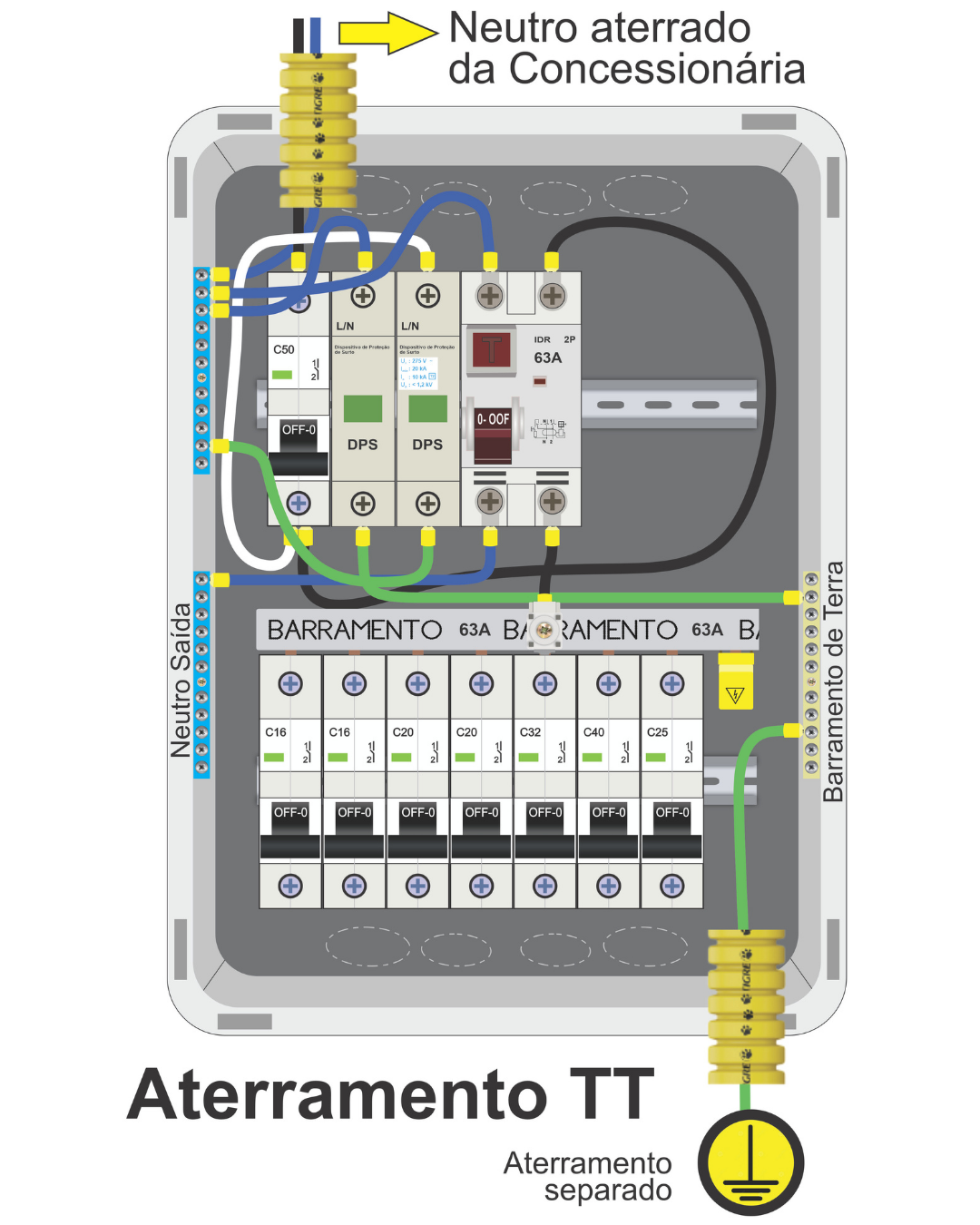 Quadro elétrico residencial com DPS e DR